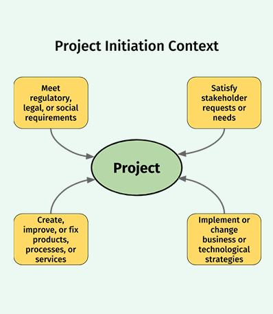 Discuss Your Project Needs